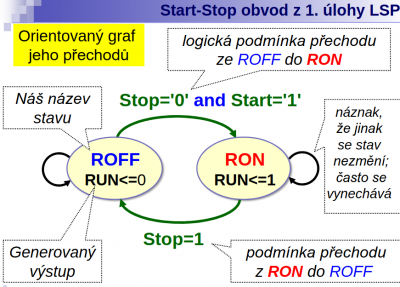 Graf přechodů Start-Stop