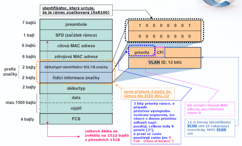 VLAN