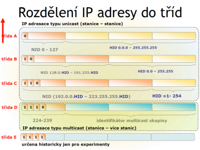 Tridy IP