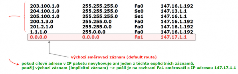 Default route